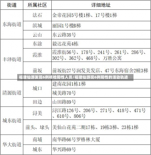 福建仙游发现6例核检阳性人员/福建仙游现6例阳性的活动轨迹-第3张图片