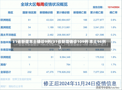 31省新增本土确诊9例(31省新增确诊109例 本土96例)-第1张图片