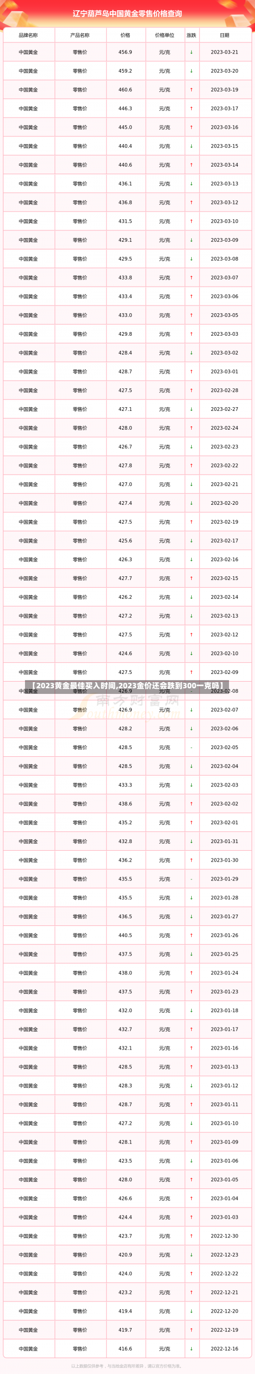 【2023黄金最佳买入时间,2023金价还会跌到300一克吗】-第1张图片