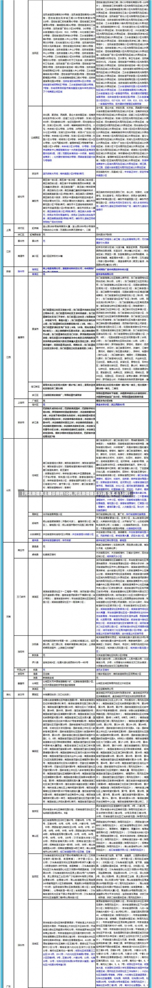 【河北新增本土确诊病例10例,河北新增确诊33例 含本土13例】-第2张图片