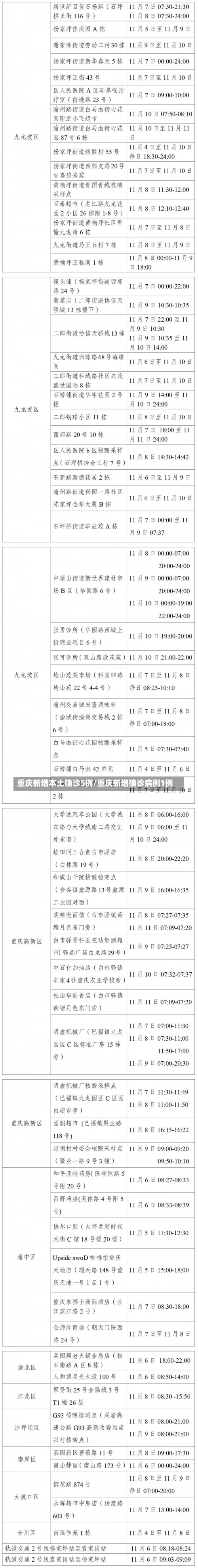 重庆新增本土确诊5例/重庆新增确诊病例1例-第1张图片