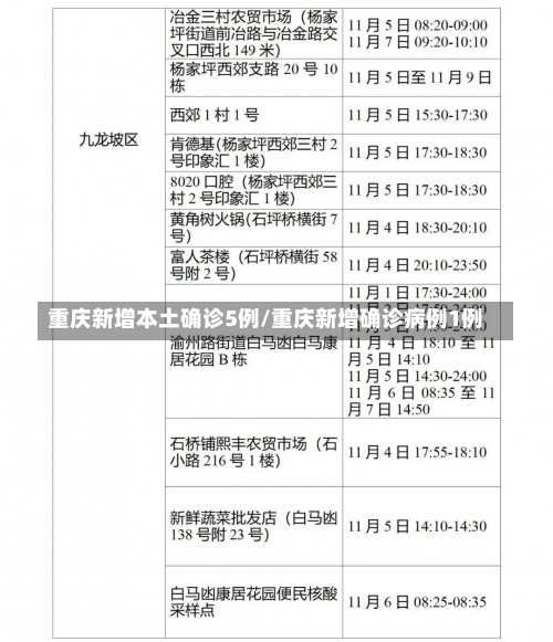 重庆新增本土确诊5例/重庆新增确诊病例1例-第2张图片