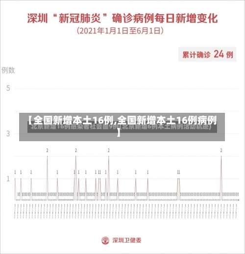 【全国新增本土16例,全国新增本土16例病例】-第1张图片