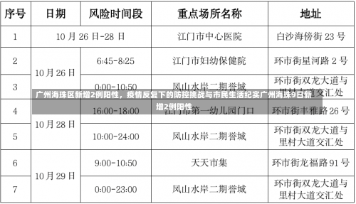 广州海珠区新增2例阳性	，疫情反复下的防控挑战与市民生活纪实广州海珠9日新增2例阳性-第2张图片