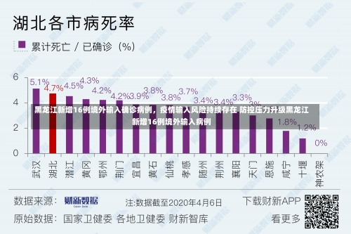 黑龙江新增16例境外输入确诊病例	，疫情输入风险持续存在 防控压力升级黑龙江新增16例境外输入病例-第1张图片