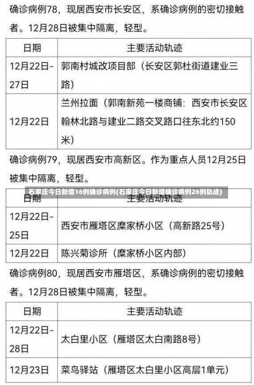 石家庄今日新增16例确诊病例(石家庄今日新增确诊病例26例轨迹)-第1张图片