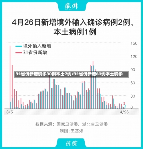 31省份新增确诊30例本土7例/31省份新增61例本土确诊-第1张图片