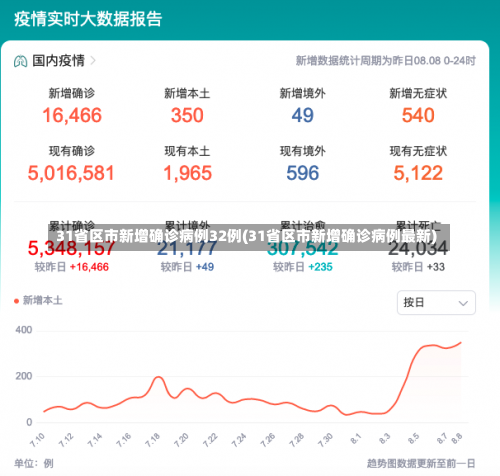 31省区市新增确诊病例32例(31省区市新增确诊病例最新)-第1张图片