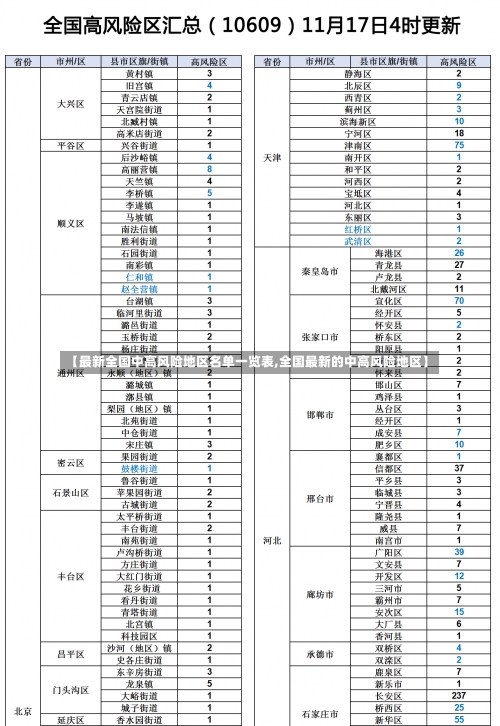 【最新全国中高风险地区名单一览表,全国最新的中高风险地区】-第2张图片