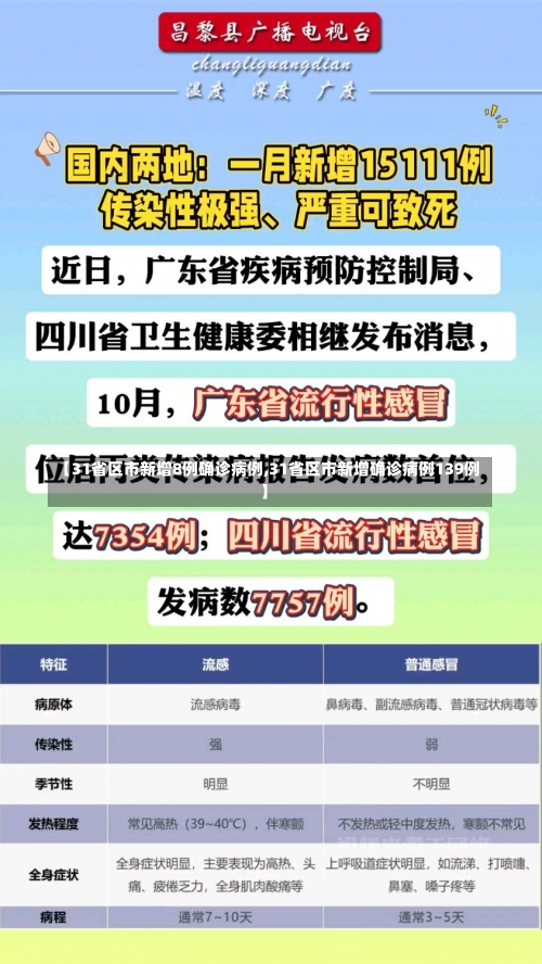 【31省区市新增8例确诊病例,31省区市新增确诊病例139例】-第1张图片