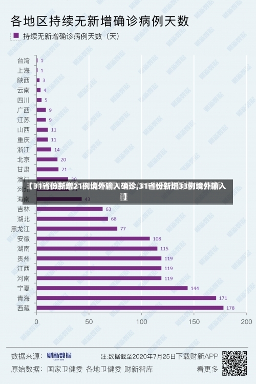 【31省份新增21例境外输入确诊,31省份新增33例境外输入】-第2张图片