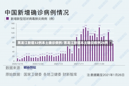 黑龙江新增32例本土确诊病例/黑龙江新增本土确诊病例26例-第1张图片