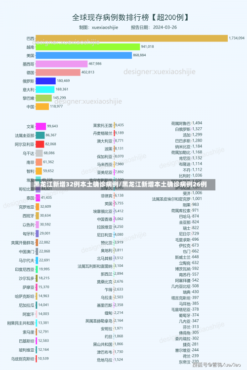 黑龙江新增32例本土确诊病例/黑龙江新增本土确诊病例26例-第2张图片