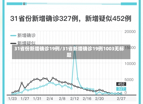 31省份新增确诊19例/31省新增确诊19例1003无标题-第3张图片