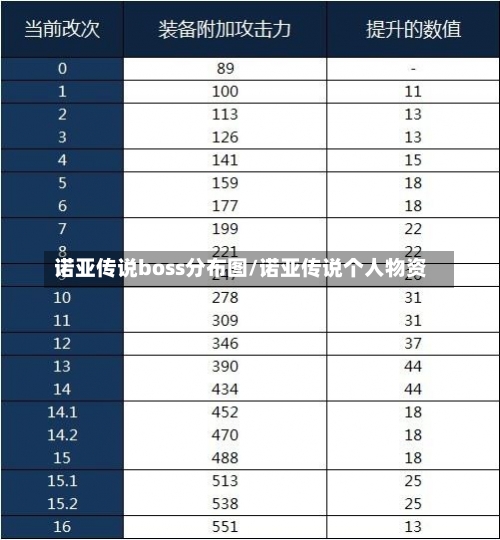 诺亚传说boss分布图/诺亚传说个人物资-第1张图片