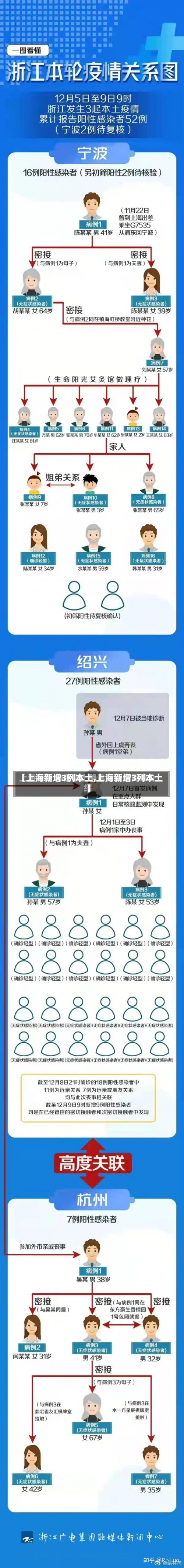 【上海新增3例本土,上海新增3列本土】-第3张图片