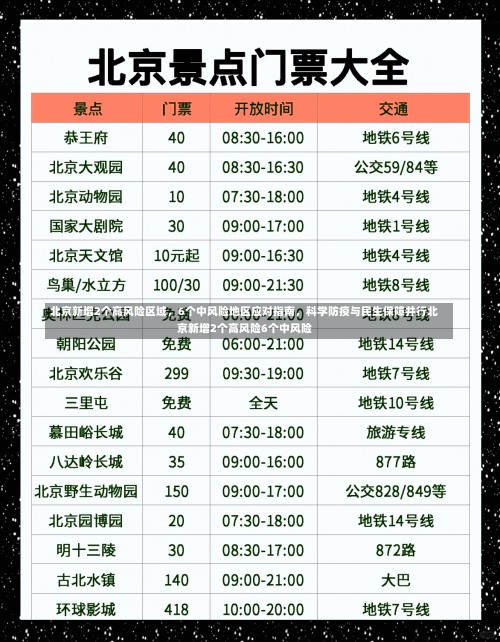 北京新增2个高风险区域，6个中风险地区应对指南	，科学防疫与民生保障并行北京新增2个高风险6个中风险-第1张图片