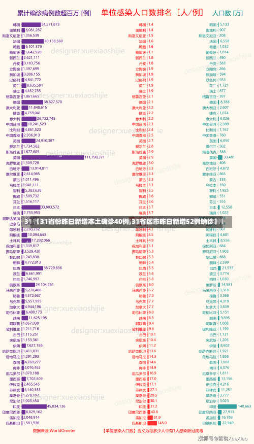 【31省份昨日新增本土确诊40例,31省区市昨日新增52例确诊】-第1张图片