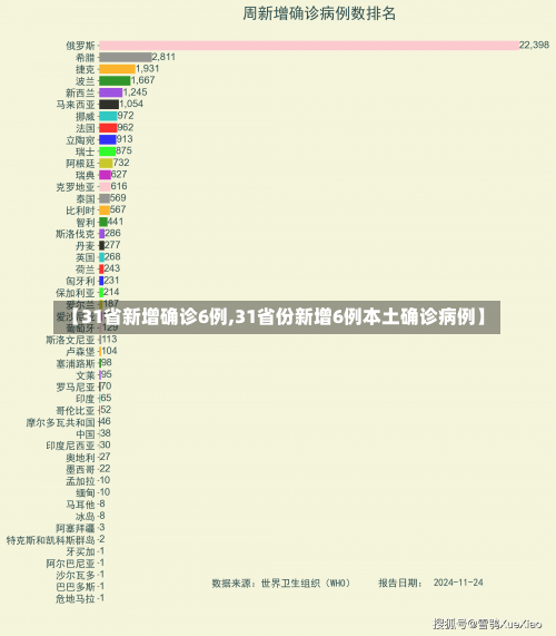 【31省新增确诊6例,31省份新增6例本土确诊病例】-第1张图片