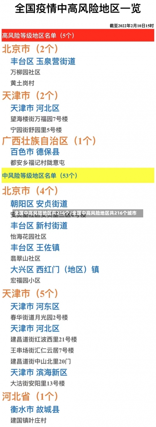 全国中高风险地区共216个/全国中高风险地区共216个城市-第1张图片