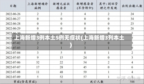 上海新增3例本土5例无症状(上海新增3列本土)-第1张图片