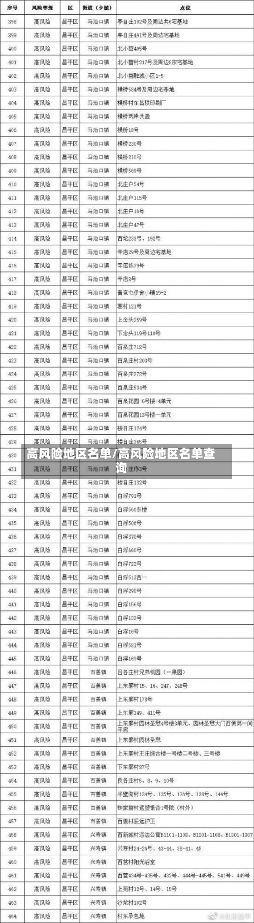 高风险地区名单/高风险地区名单查询-第2张图片