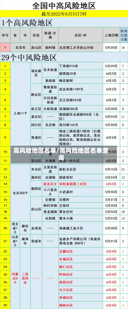 高风险地区名单/高风险地区名单查询-第1张图片