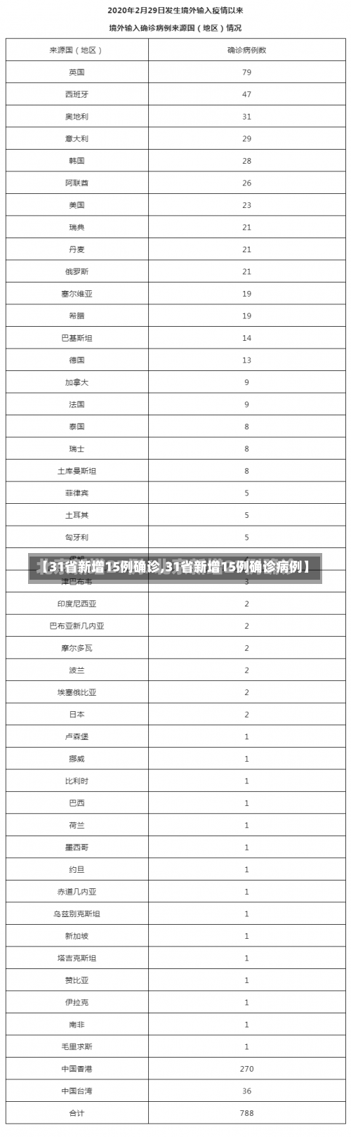 【31省新增15例确诊,31省新增15例确诊病例】-第1张图片