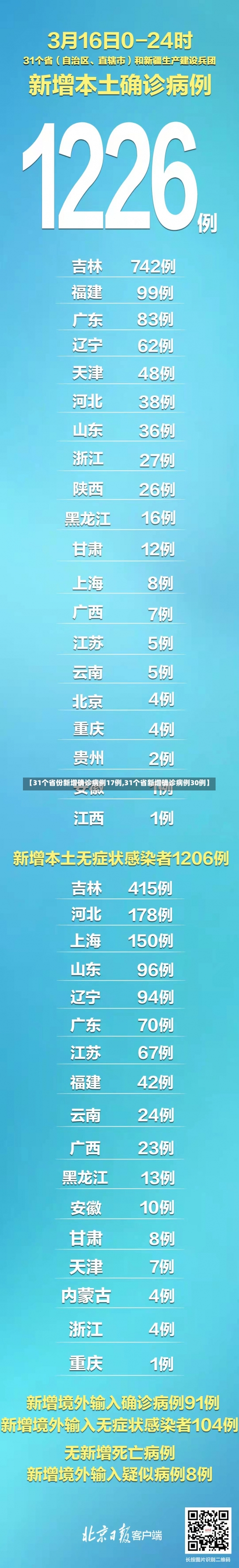 【31个省份新增确诊病例17例,31个省新增确诊病例30例】-第3张图片