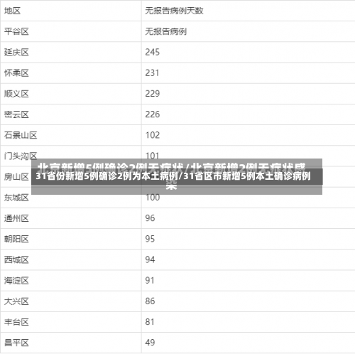 31省份新增5例确诊2例为本土病例/31省区市新增5例本土确诊病例-第1张图片