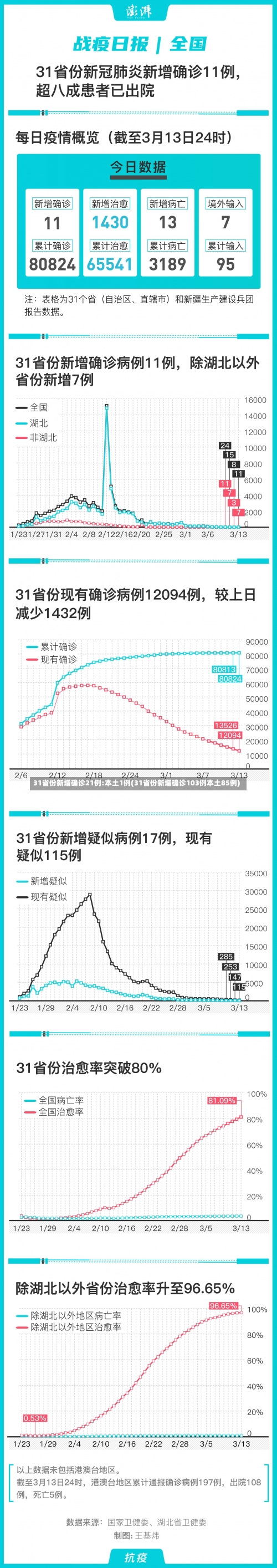 31省份新增确诊21例:本土1例(31省份新增确诊103例本土85例)-第1张图片