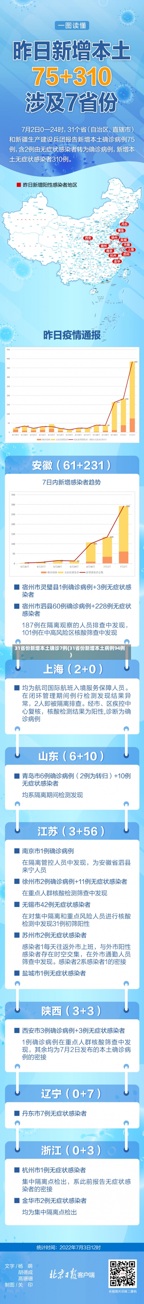 31省份新增本土确诊7例(31省份新增本土病例94例)-第1张图片