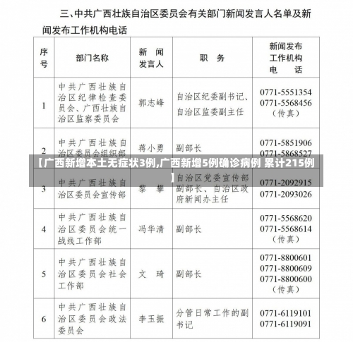 【广西新增本土无症状3例,广西新增5例确诊病例 累计215例】-第1张图片