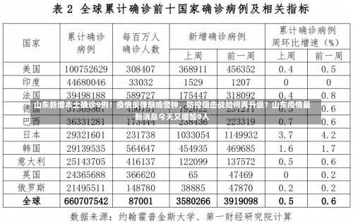 山东新增本土确诊9例！疫情反弹敲响警钟，防控阻击战如何再升级？山东疫情最新消息今天又增加9人-第2张图片