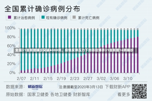 全国31省新增确诊突破4000例，疫情反弹压力下的防控博弈31省新增16例确诊-第1张图片