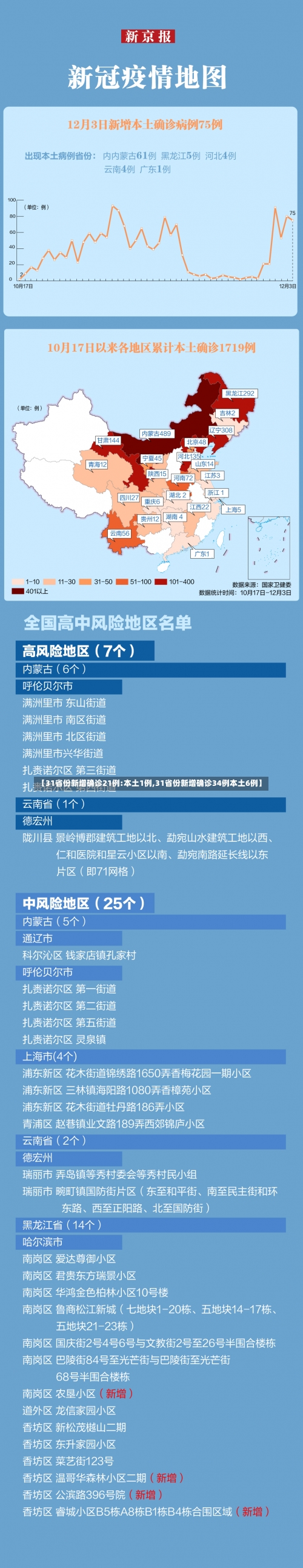 【31省份新增确诊21例:本土1例,31省份新增确诊34例本土6例】-第3张图片