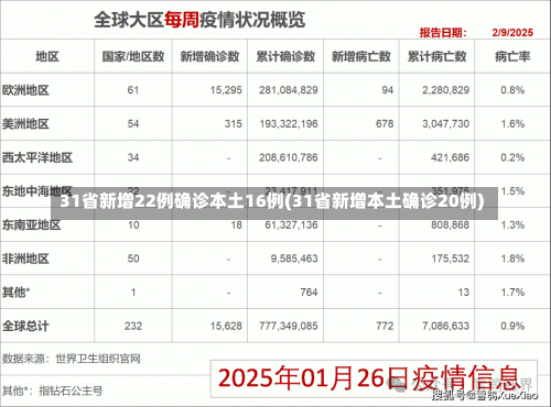 31省新增22例确诊本土16例(31省新增本土确诊20例)-第1张图片