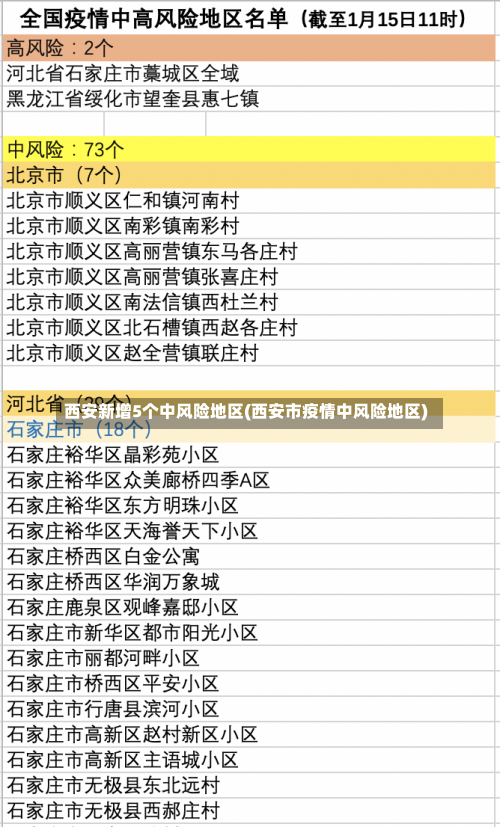 西安新增5个中风险地区(西安市疫情中风险地区)-第2张图片