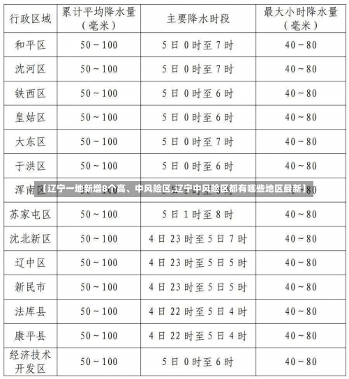 【辽宁一地新增8个高、中风险区,辽宁中风险区都有哪些地区最新】-第1张图片