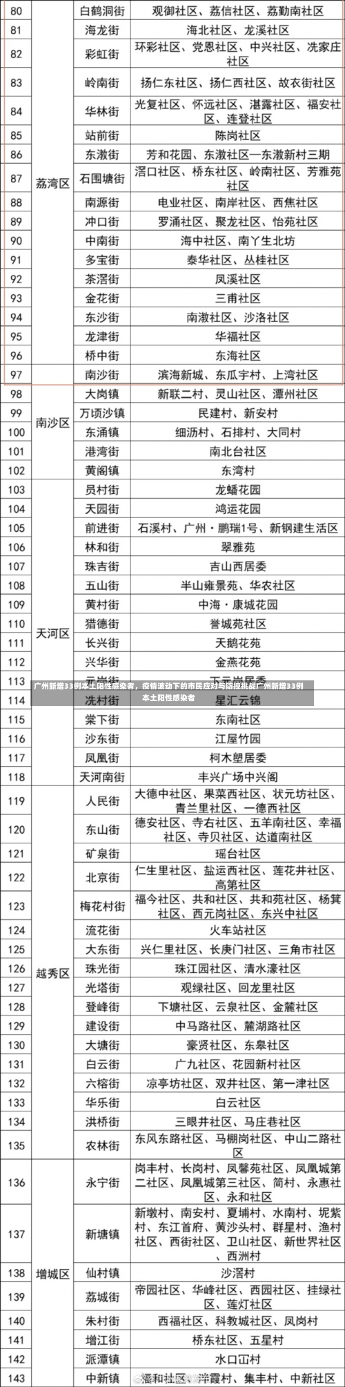 广州新增33例本土阳性感染者	，疫情波动下的市民应对与防控挑战广州新增33例本土阳性感染者-第3张图片