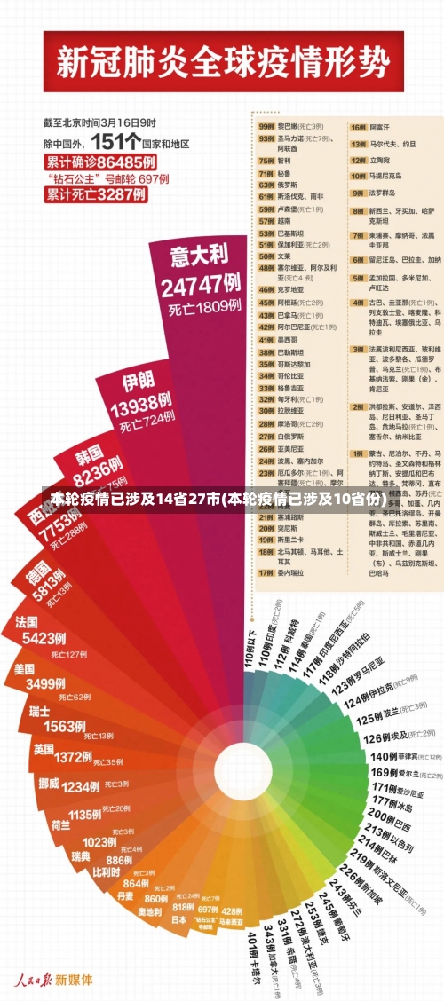 本轮疫情已涉及14省27市(本轮疫情已涉及10省份)-第2张图片