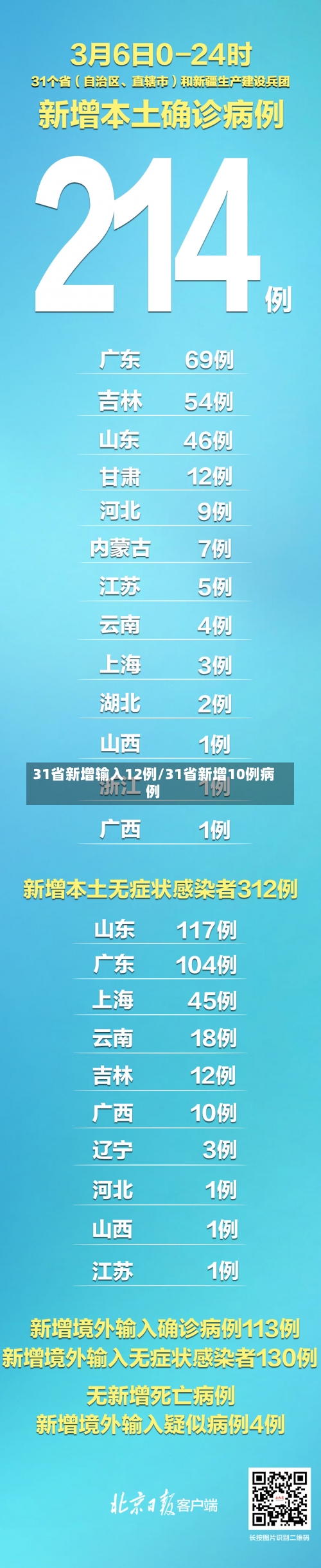 31省新增输入12例/31省新增10例病例-第1张图片