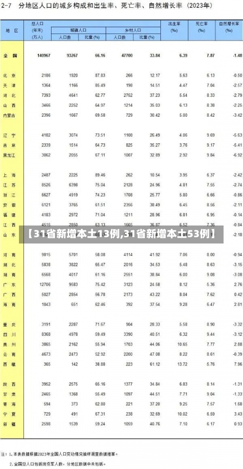 【31省新增本土13例,31省新增本土53例】-第2张图片