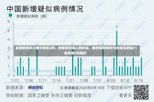 全国新增本土确诊降至2例，疫情管控进入新阶段	，解码低新增时代的防控逻辑31省新增2例确诊-第2张图片