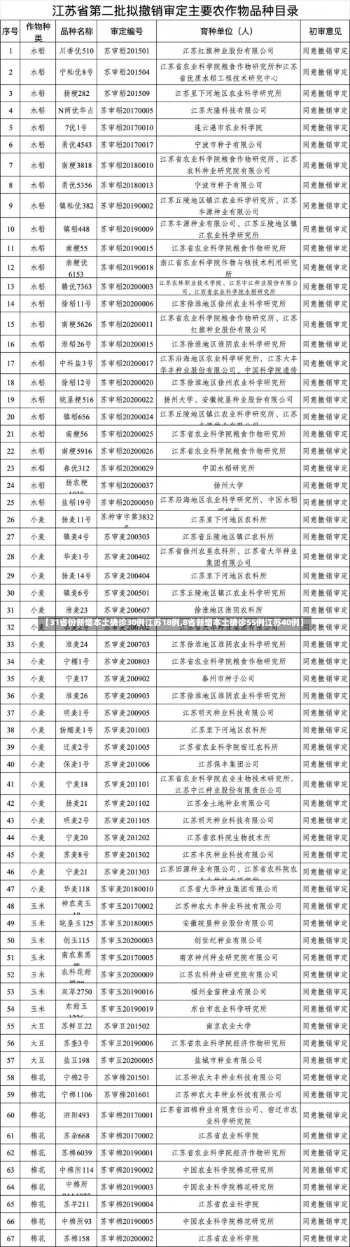 【31省份新增本土确诊30例江苏18例,8省新增本土确诊55例江苏40例】-第3张图片