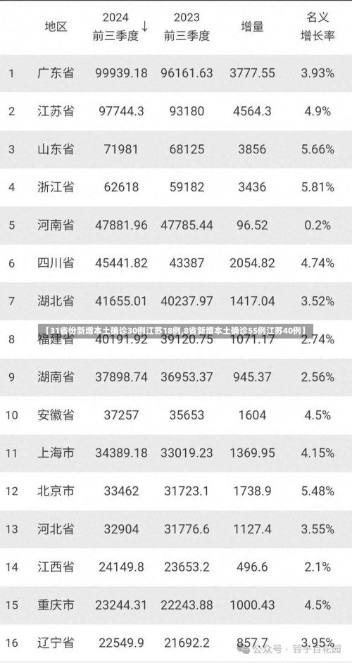 【31省份新增本土确诊30例江苏18例,8省新增本土确诊55例江苏40例】-第1张图片