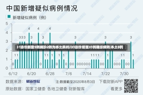 31省份新增5例确诊2例为本土病例/31省份新增31例确诊病例 本土5例-第1张图片