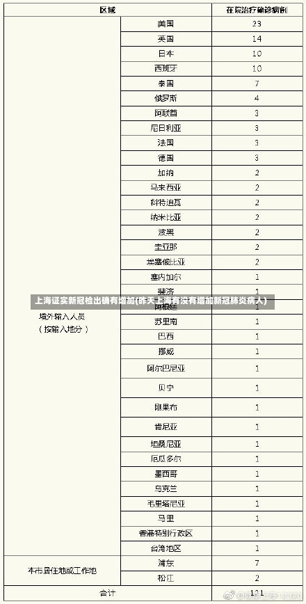 上海证实新冠检出确有增加(昨天上海有没有增加新冠肺炎病人)-第1张图片