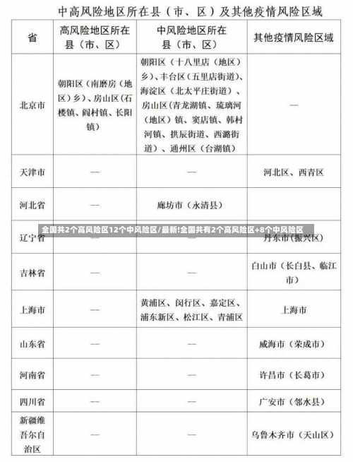 全国共2个高风险区12个中风险区/最新!全国共有2个高风险区+8个中风险区-第1张图片