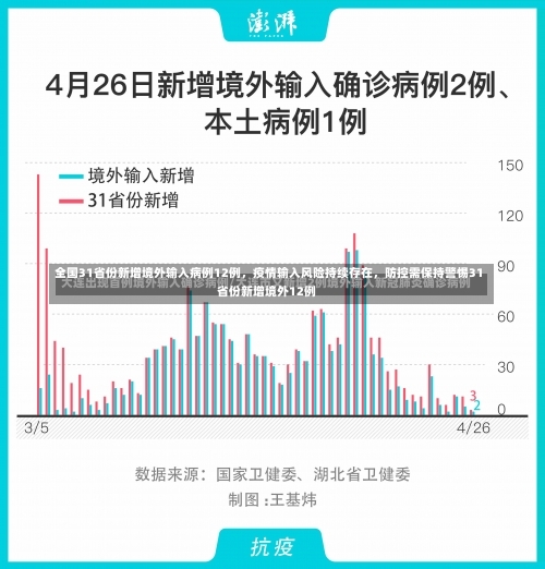 全国31省份新增境外输入病例12例，疫情输入风险持续存在	，防控需保持警惕31省份新增境外12例-第1张图片